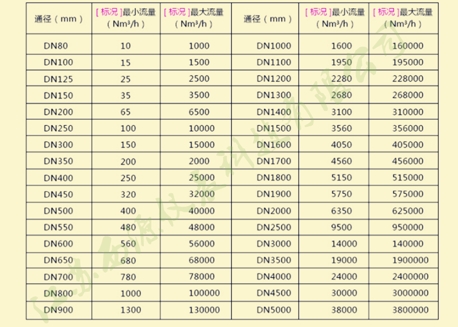 热式流量计流量范围