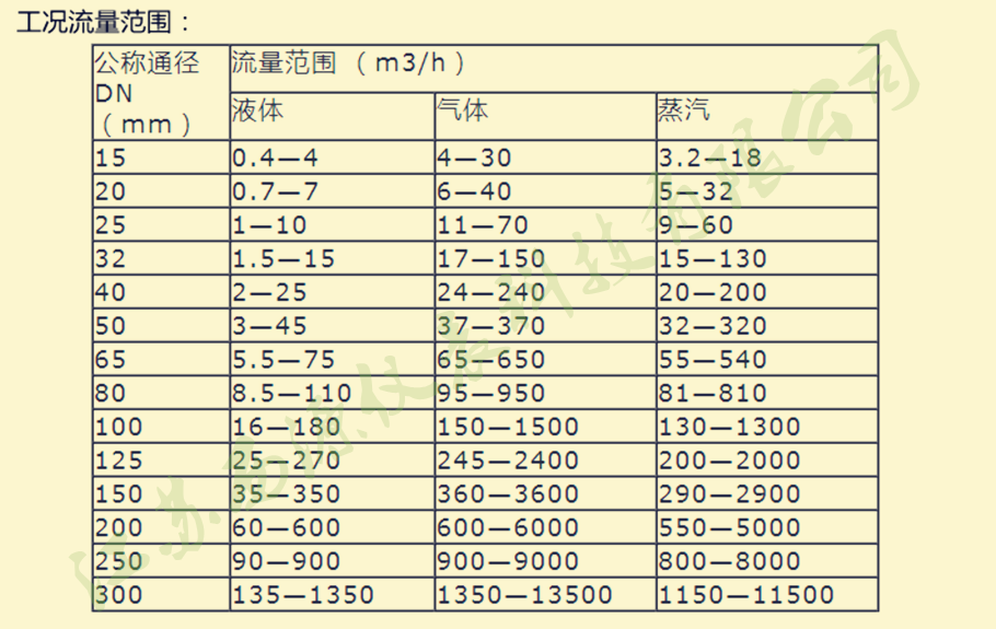 流量范围表