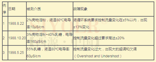 3次实例的测量介持同和故障现象分析表