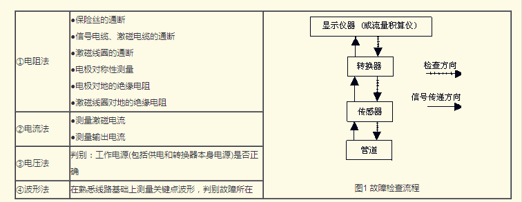 电磁流量计检测