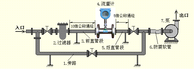 涡轮流量计使用现场